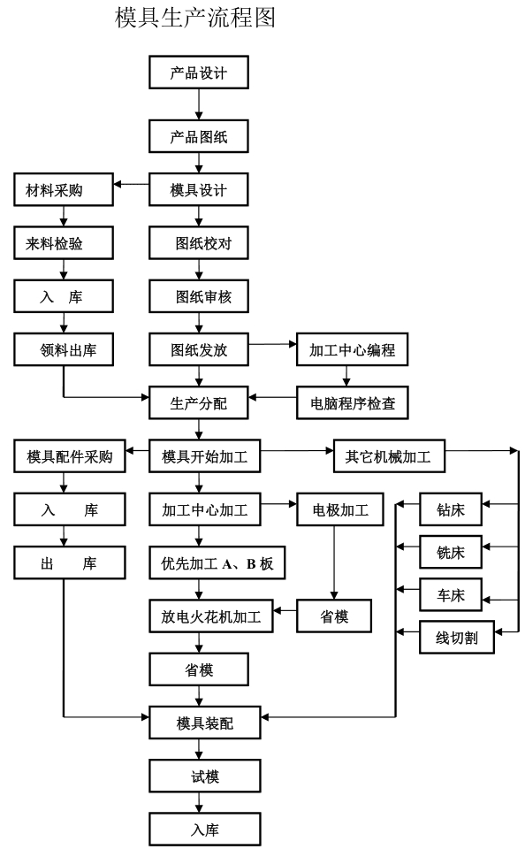 模具制作工艺的主要流程